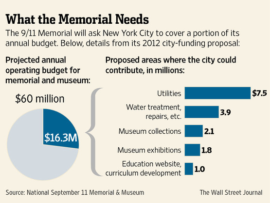 911 memorial budget