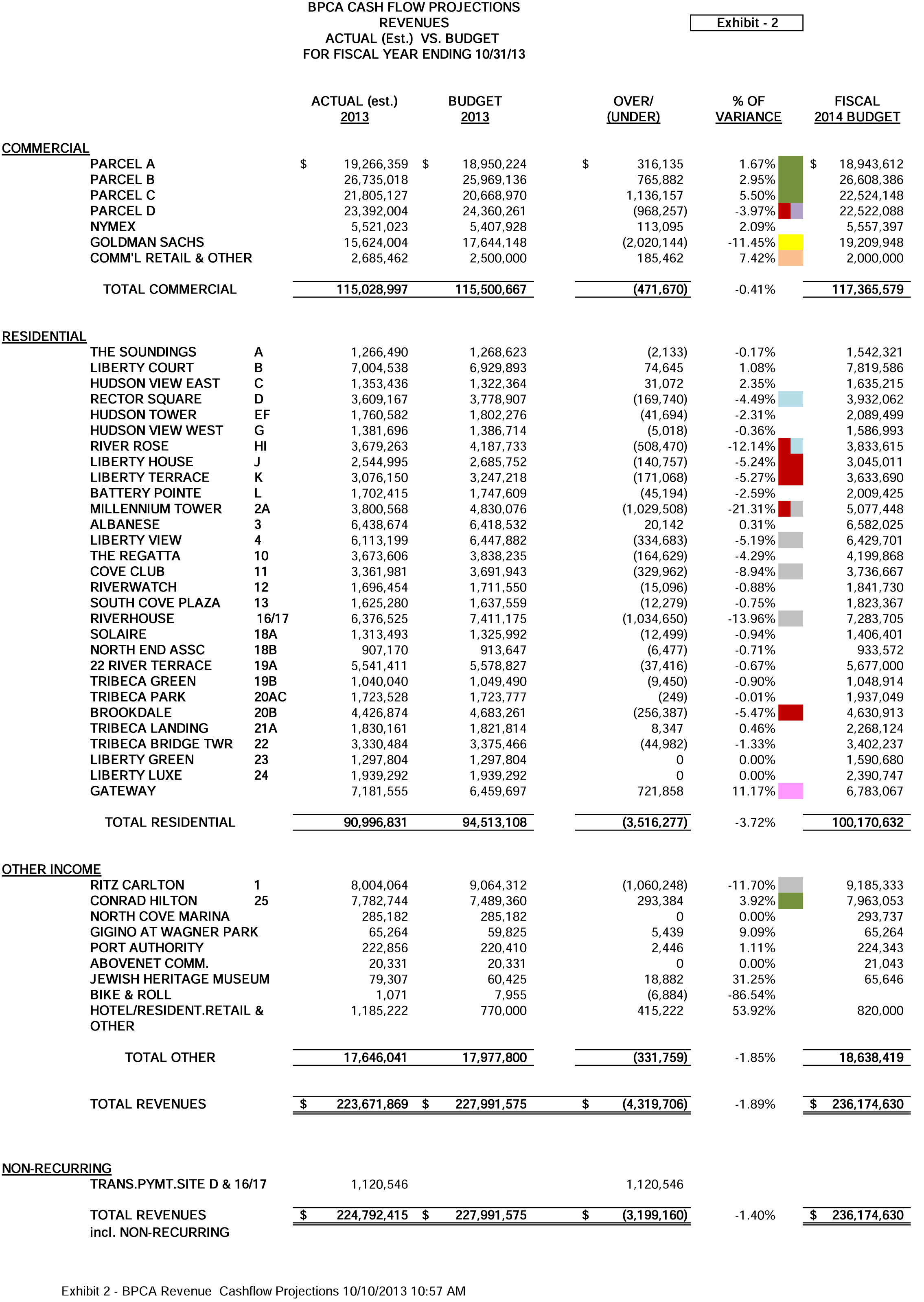 BPCA revenue from each building F2014